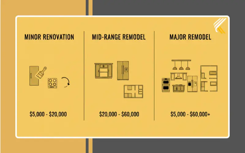 Kitchen remodel cost ranges from minor to major renovation in the USA