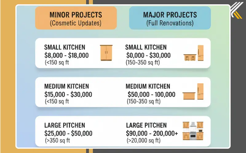 Minor vs major kitchen remodel cost comparison chart by kitchen size in the USA
